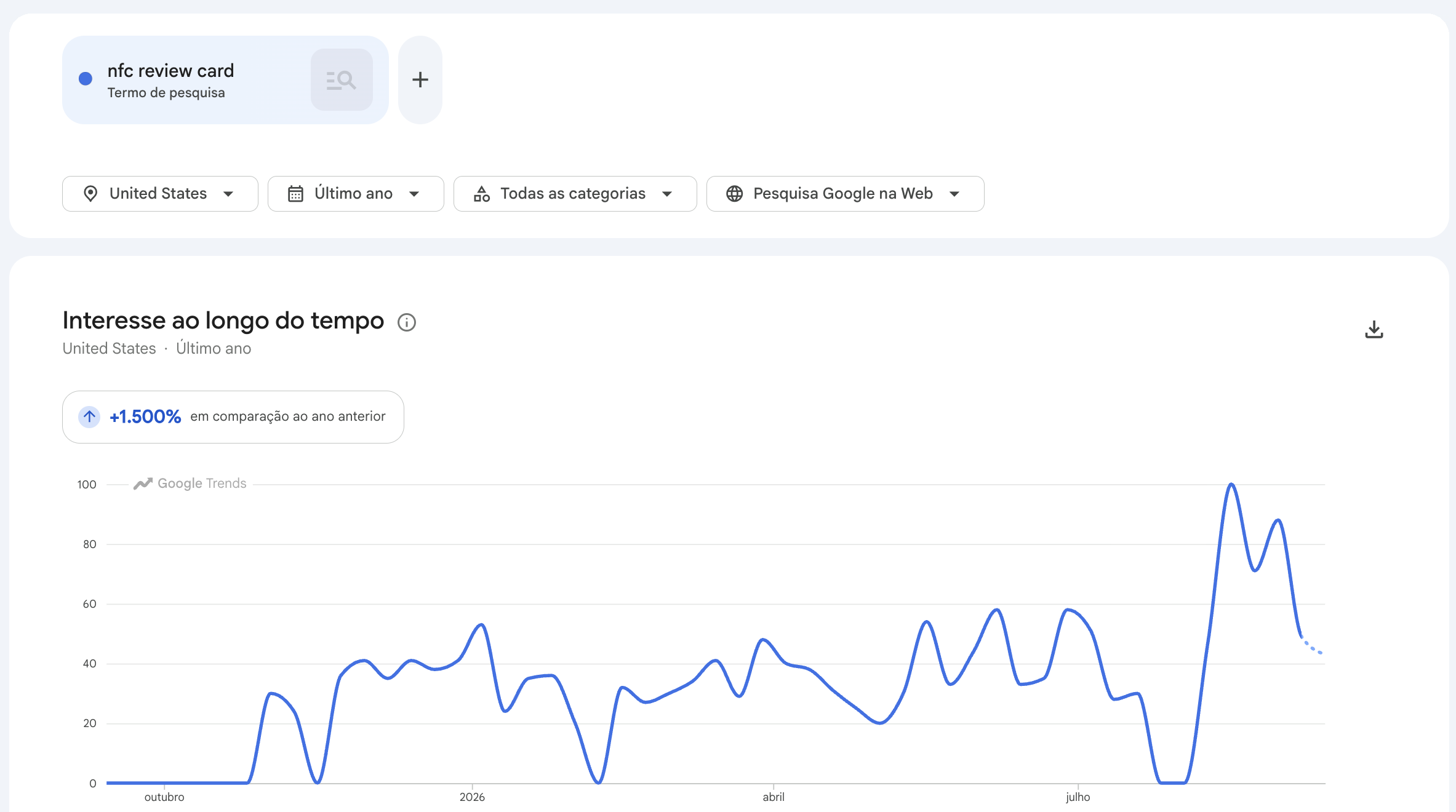 Gráfico Google Trends do termo nfc review card nos Estados Unidos no último ano